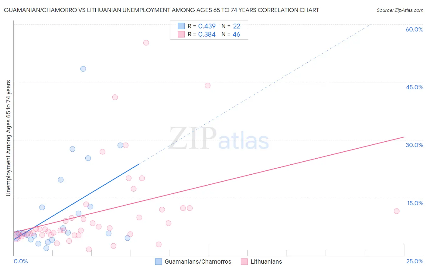 Guamanian/Chamorro vs Lithuanian Unemployment Among Ages 65 to 74 years