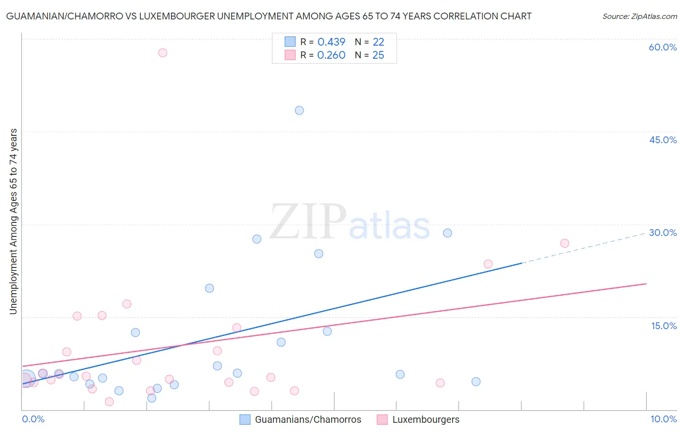 Guamanian/Chamorro vs Luxembourger Unemployment Among Ages 65 to 74 years