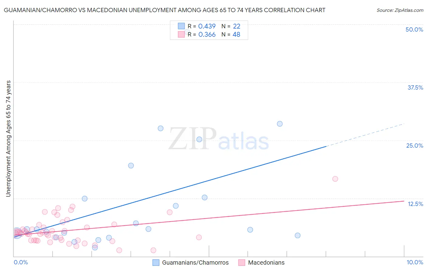 Guamanian/Chamorro vs Macedonian Unemployment Among Ages 65 to 74 years