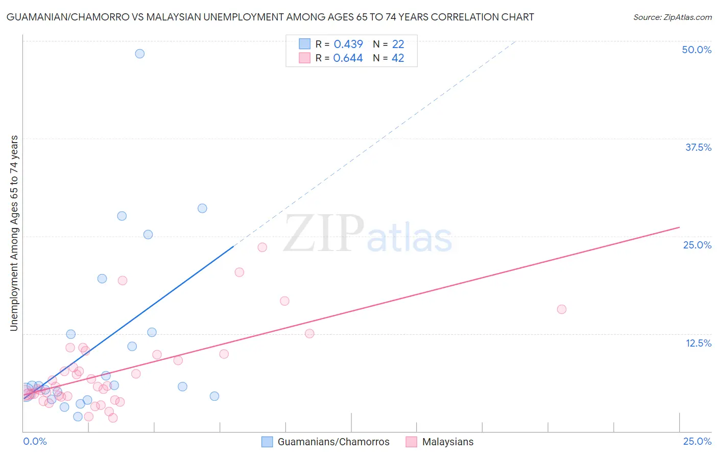 Guamanian/Chamorro vs Malaysian Unemployment Among Ages 65 to 74 years