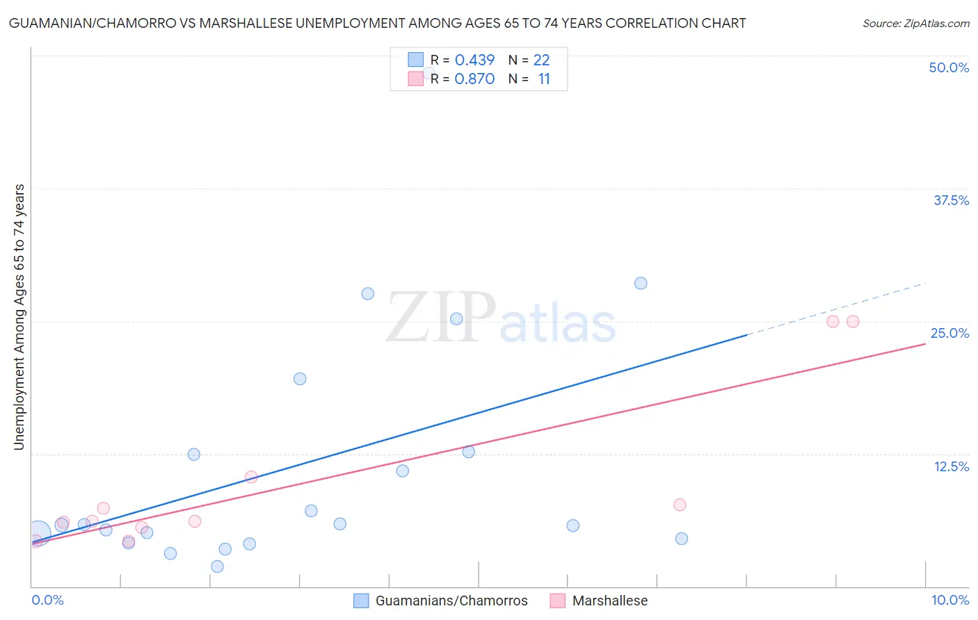 Guamanian/Chamorro vs Marshallese Unemployment Among Ages 65 to 74 years