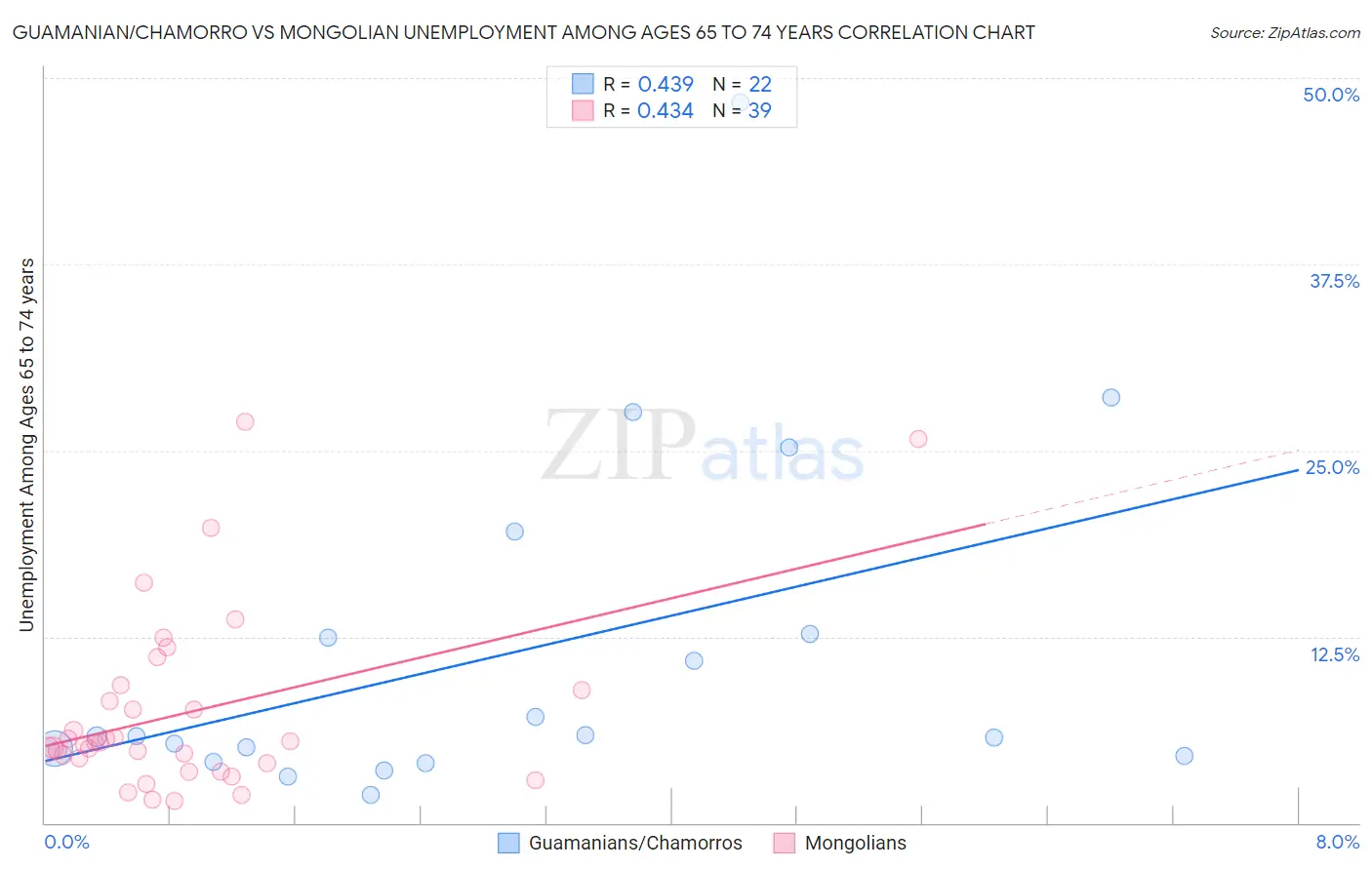 Guamanian/Chamorro vs Mongolian Unemployment Among Ages 65 to 74 years
