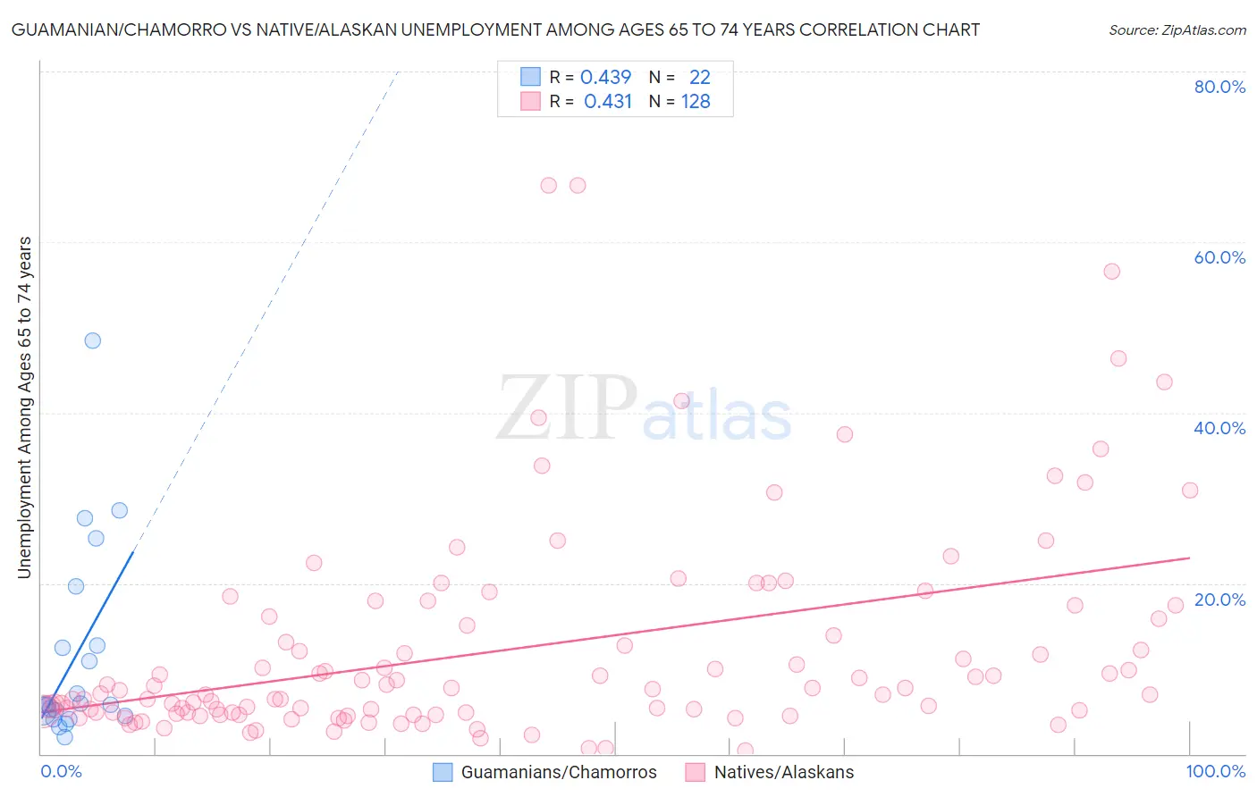 Guamanian/Chamorro vs Native/Alaskan Unemployment Among Ages 65 to 74 years