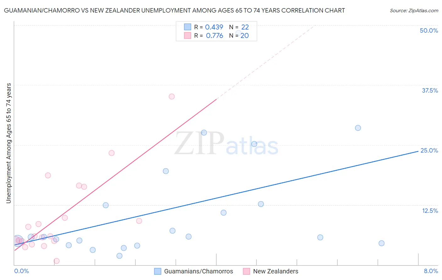 Guamanian/Chamorro vs New Zealander Unemployment Among Ages 65 to 74 years
