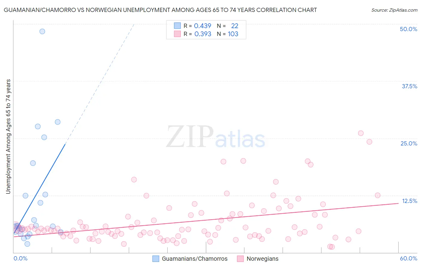 Guamanian/Chamorro vs Norwegian Unemployment Among Ages 65 to 74 years