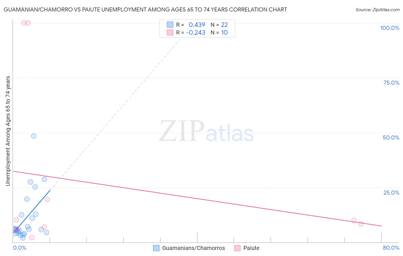 Guamanian/Chamorro vs Paiute Unemployment Among Ages 65 to 74 years