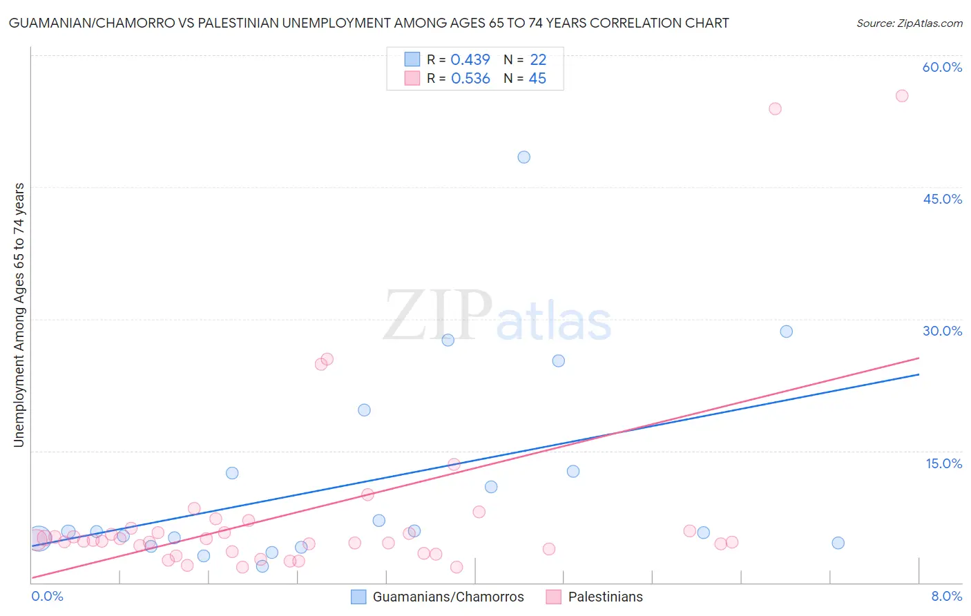 Guamanian/Chamorro vs Palestinian Unemployment Among Ages 65 to 74 years