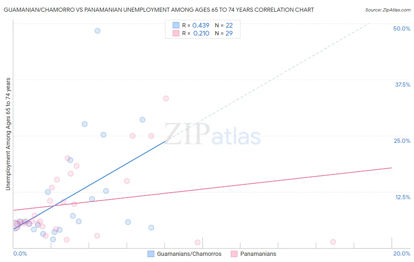 Guamanian/Chamorro vs Panamanian Unemployment Among Ages 65 to 74 years