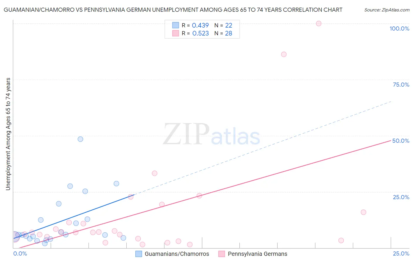 Guamanian/Chamorro vs Pennsylvania German Unemployment Among Ages 65 to 74 years