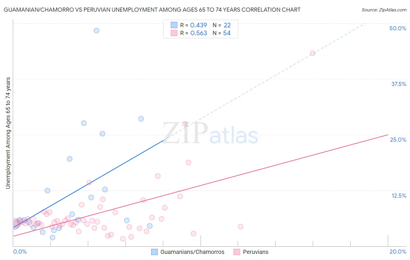 Guamanian/Chamorro vs Peruvian Unemployment Among Ages 65 to 74 years
