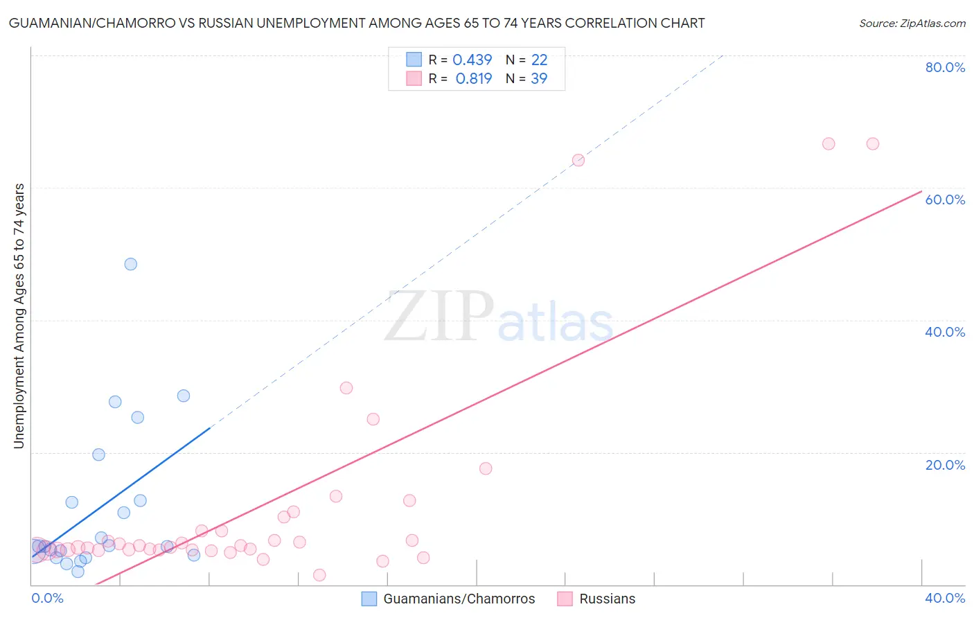 Guamanian/Chamorro vs Russian Unemployment Among Ages 65 to 74 years