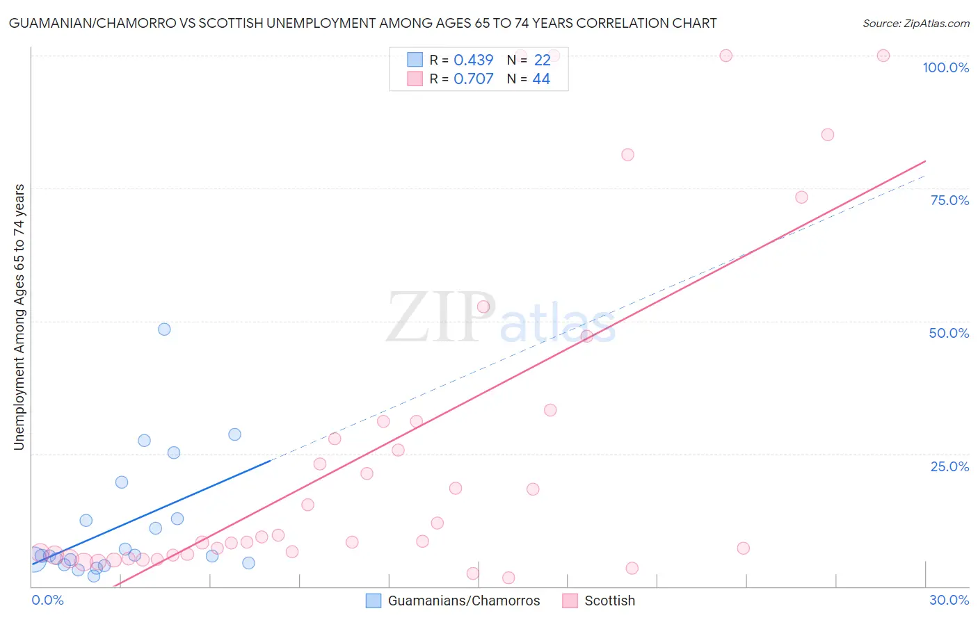 Guamanian/Chamorro vs Scottish Unemployment Among Ages 65 to 74 years