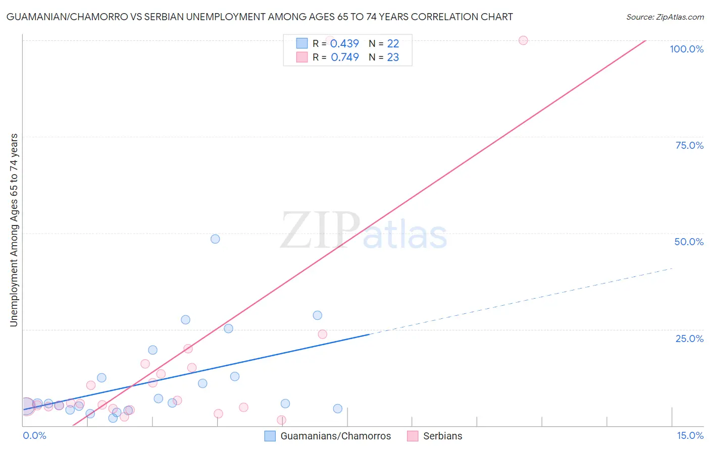 Guamanian/Chamorro vs Serbian Unemployment Among Ages 65 to 74 years