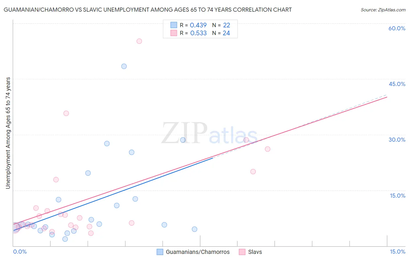 Guamanian/Chamorro vs Slavic Unemployment Among Ages 65 to 74 years