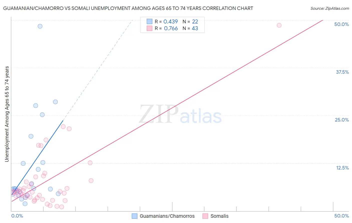 Guamanian/Chamorro vs Somali Unemployment Among Ages 65 to 74 years