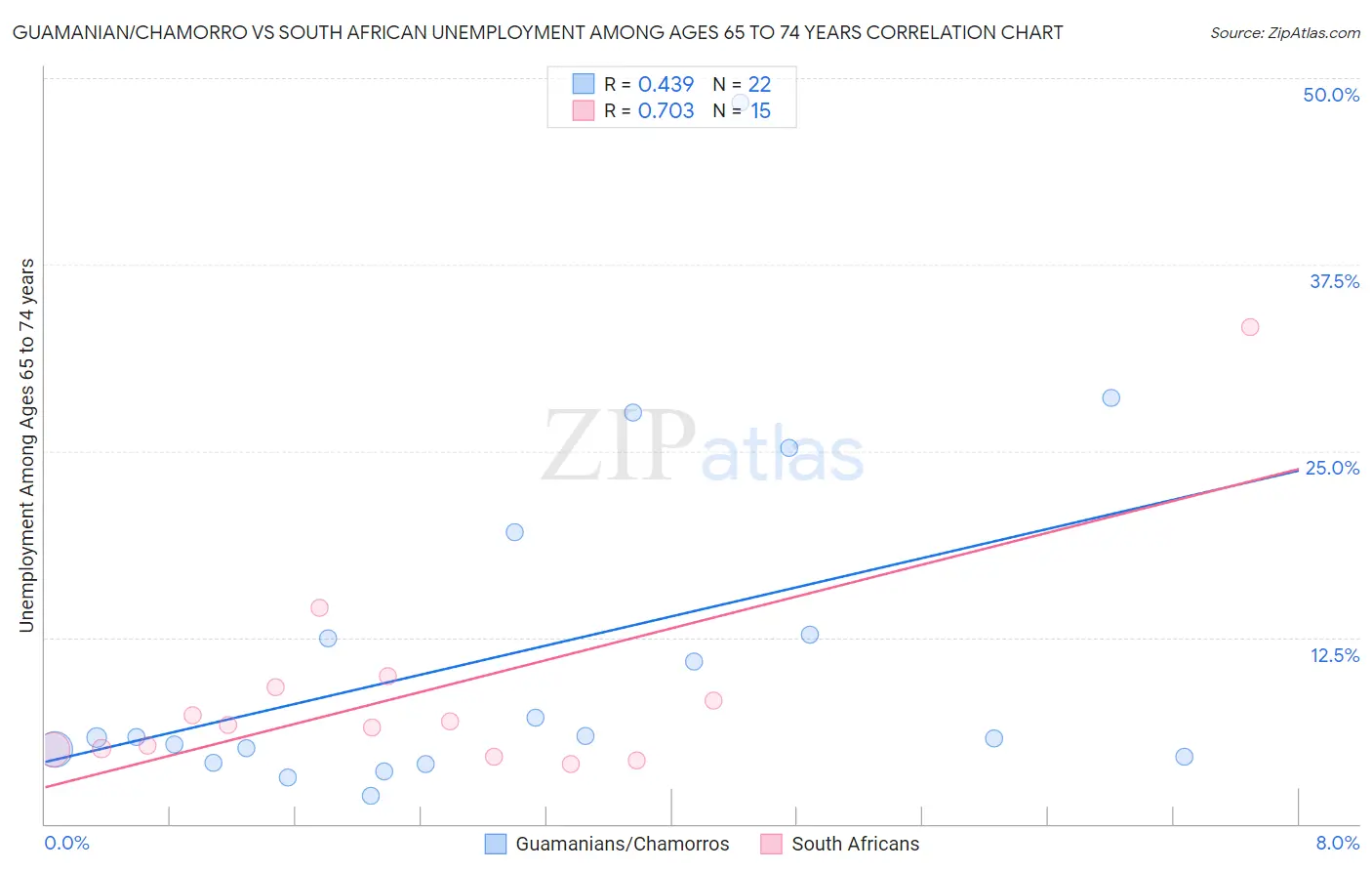 Guamanian/Chamorro vs South African Unemployment Among Ages 65 to 74 years