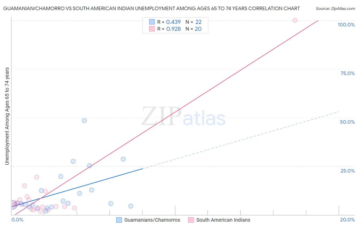 Guamanian/Chamorro vs South American Indian Unemployment Among Ages 65 to 74 years