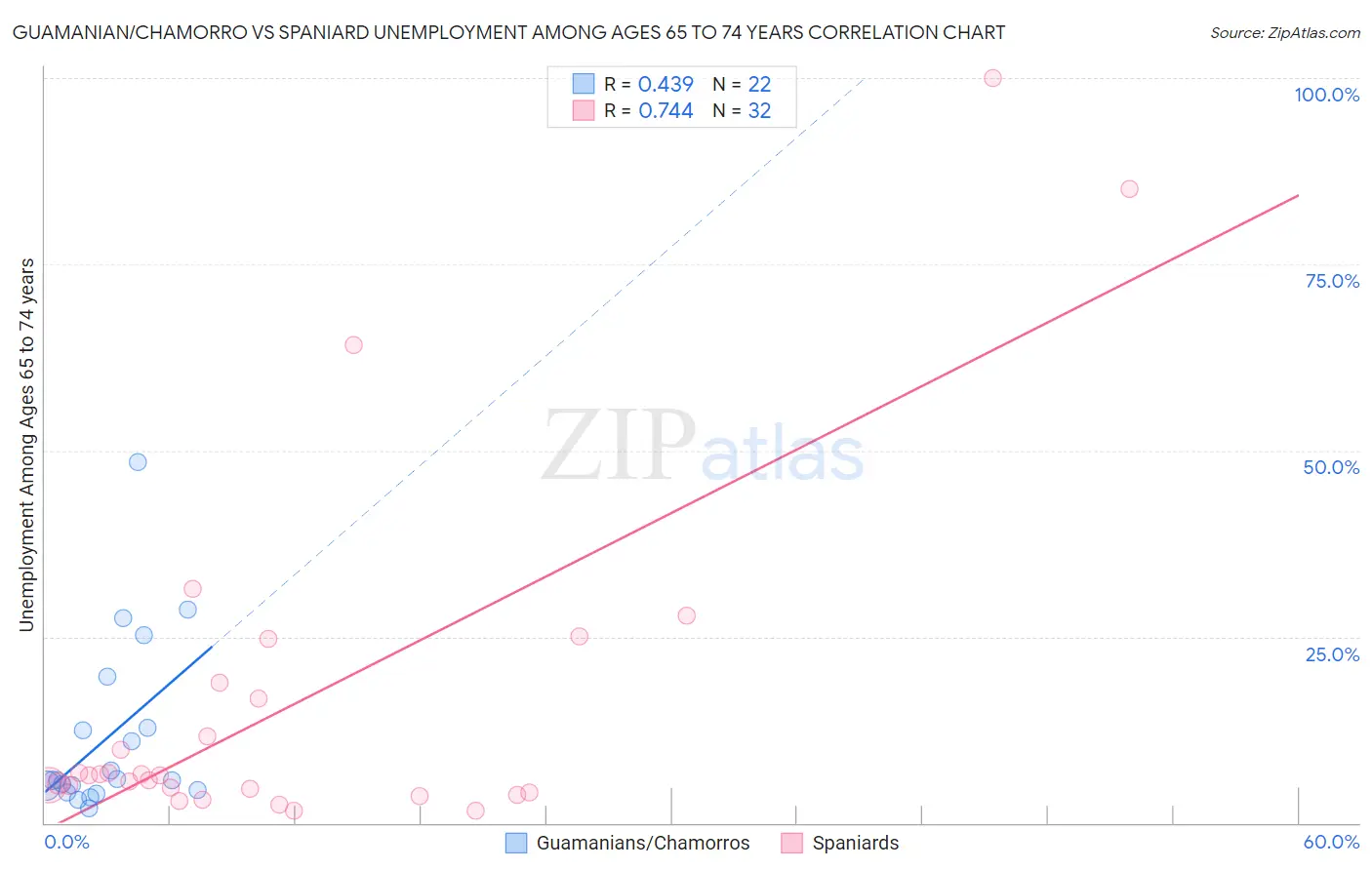 Guamanian/Chamorro vs Spaniard Unemployment Among Ages 65 to 74 years