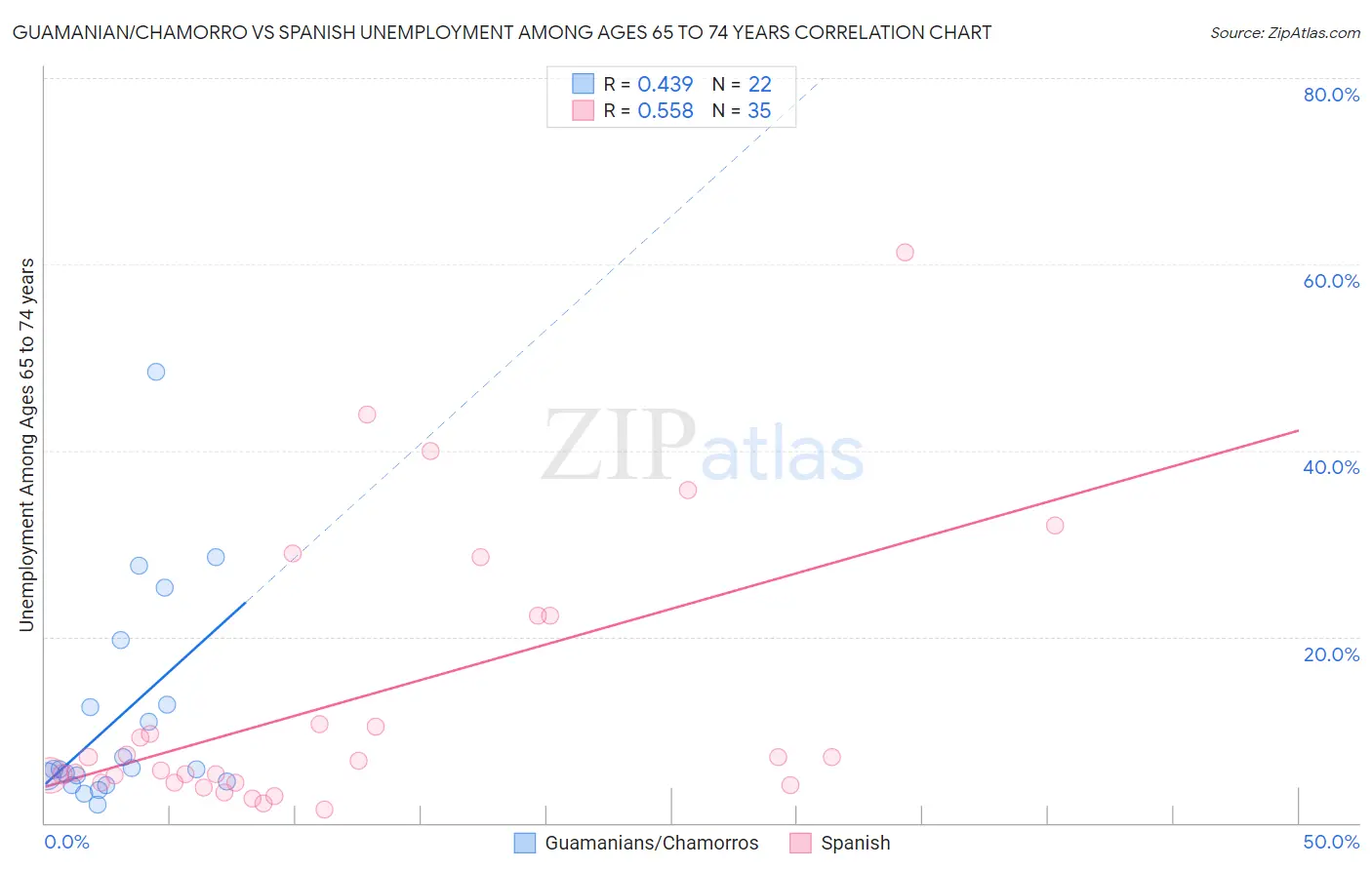 Guamanian/Chamorro vs Spanish Unemployment Among Ages 65 to 74 years