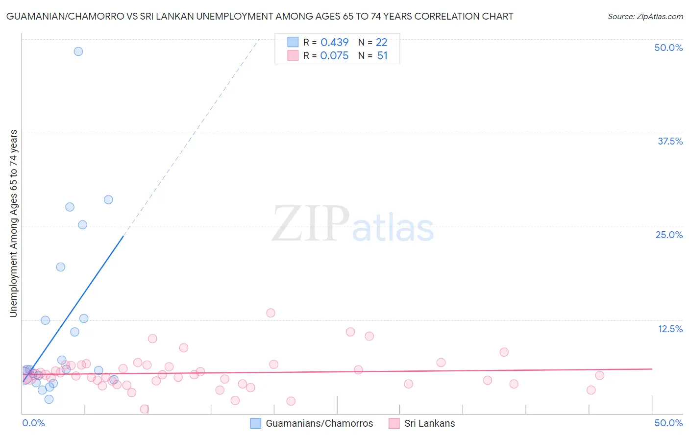 Guamanian/Chamorro vs Sri Lankan Unemployment Among Ages 65 to 74 years