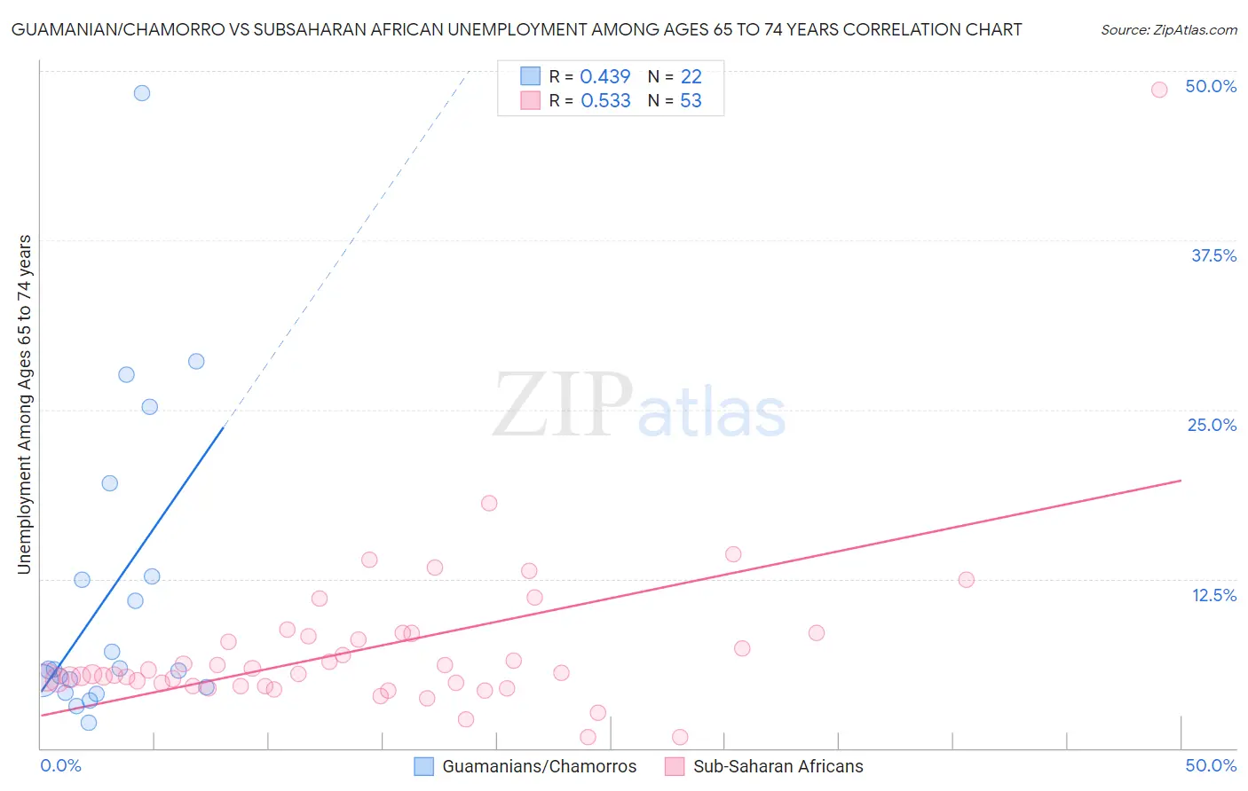 Guamanian/Chamorro vs Subsaharan African Unemployment Among Ages 65 to 74 years