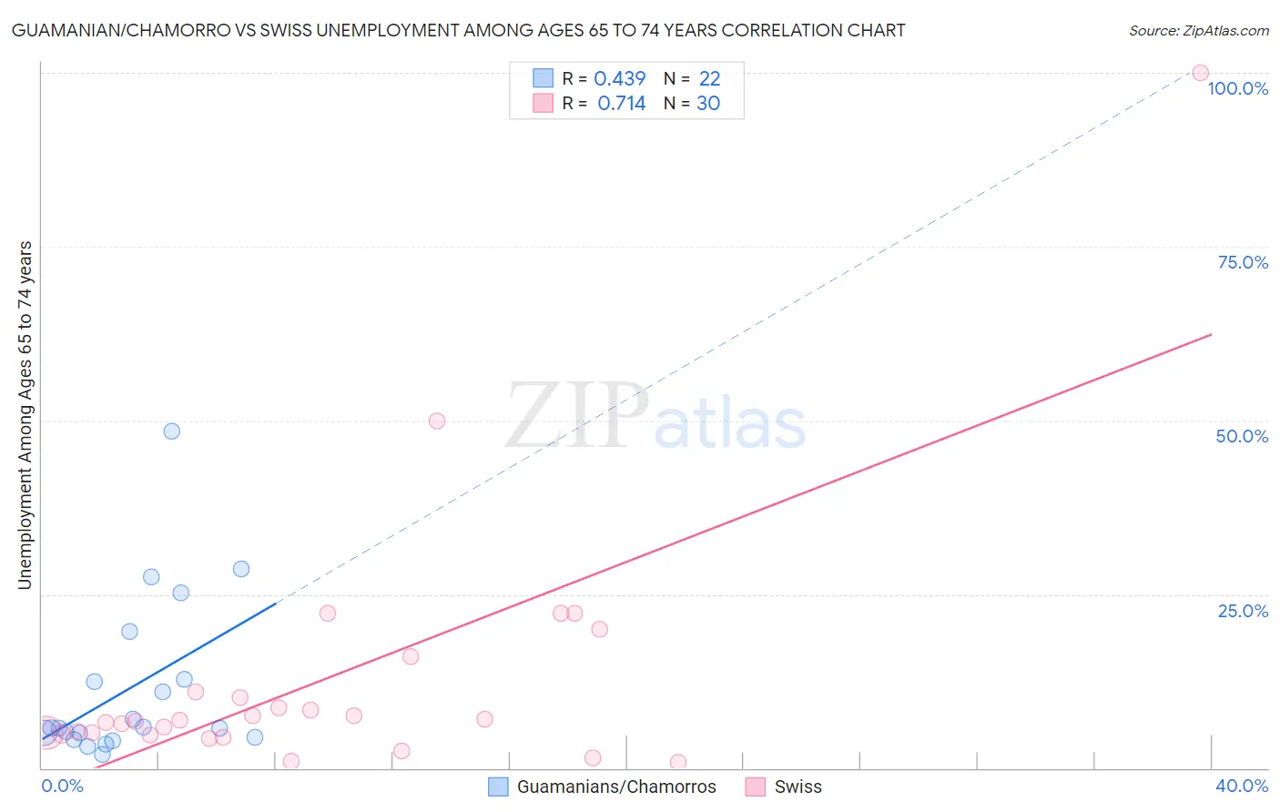 Guamanian/Chamorro vs Swiss Unemployment Among Ages 65 to 74 years