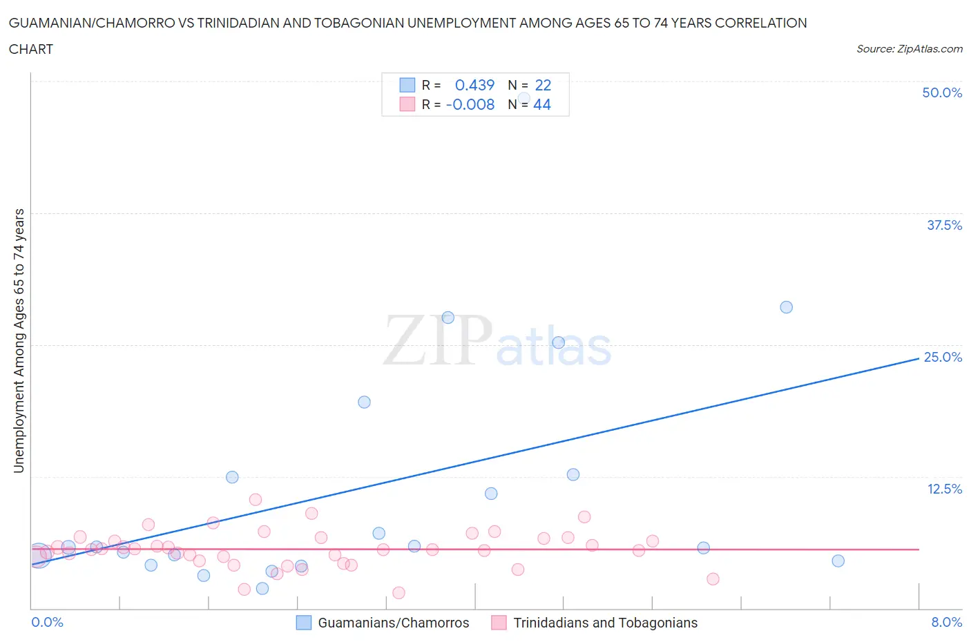 Guamanian/Chamorro vs Trinidadian and Tobagonian Unemployment Among Ages 65 to 74 years