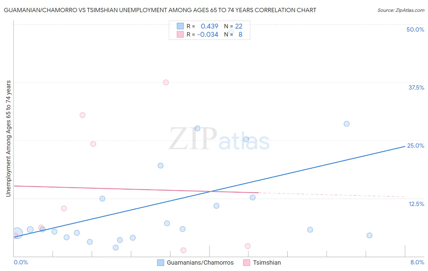 Guamanian/Chamorro vs Tsimshian Unemployment Among Ages 65 to 74 years