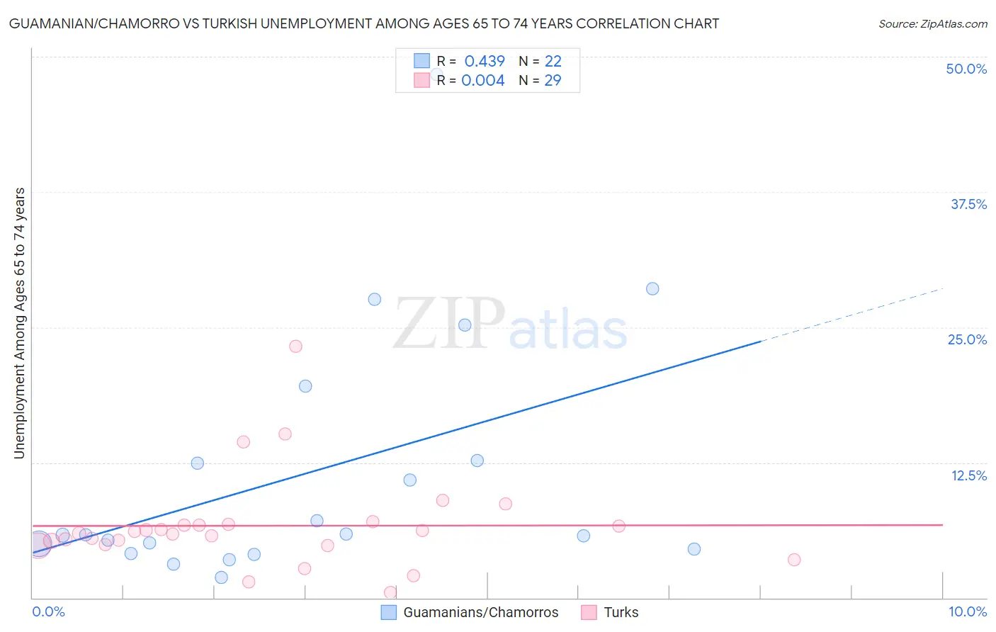 Guamanian/Chamorro vs Turkish Unemployment Among Ages 65 to 74 years