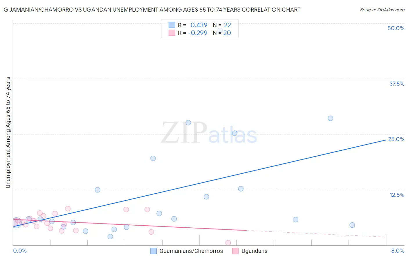 Guamanian/Chamorro vs Ugandan Unemployment Among Ages 65 to 74 years