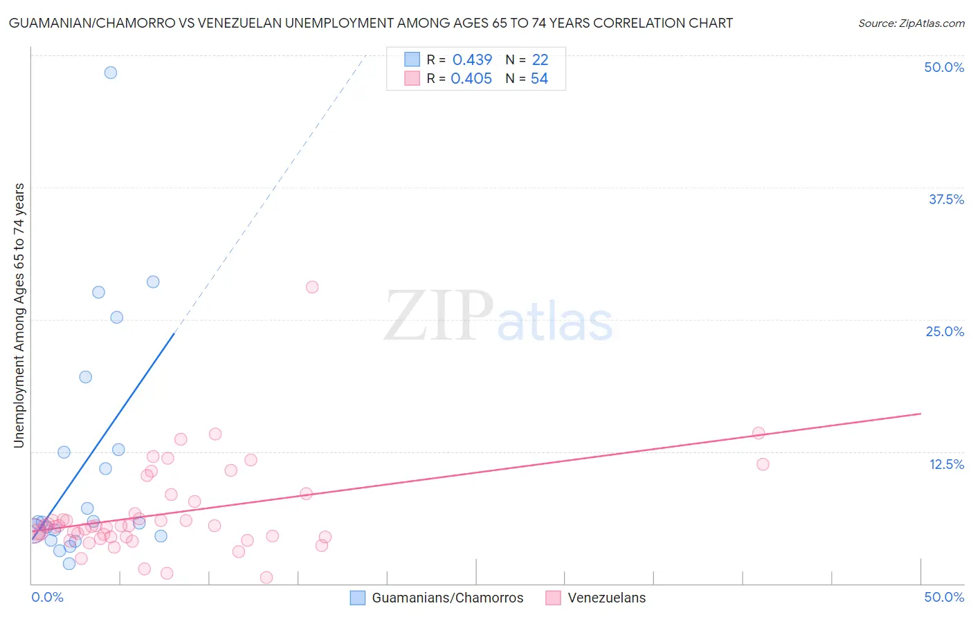 Guamanian/Chamorro vs Venezuelan Unemployment Among Ages 65 to 74 years