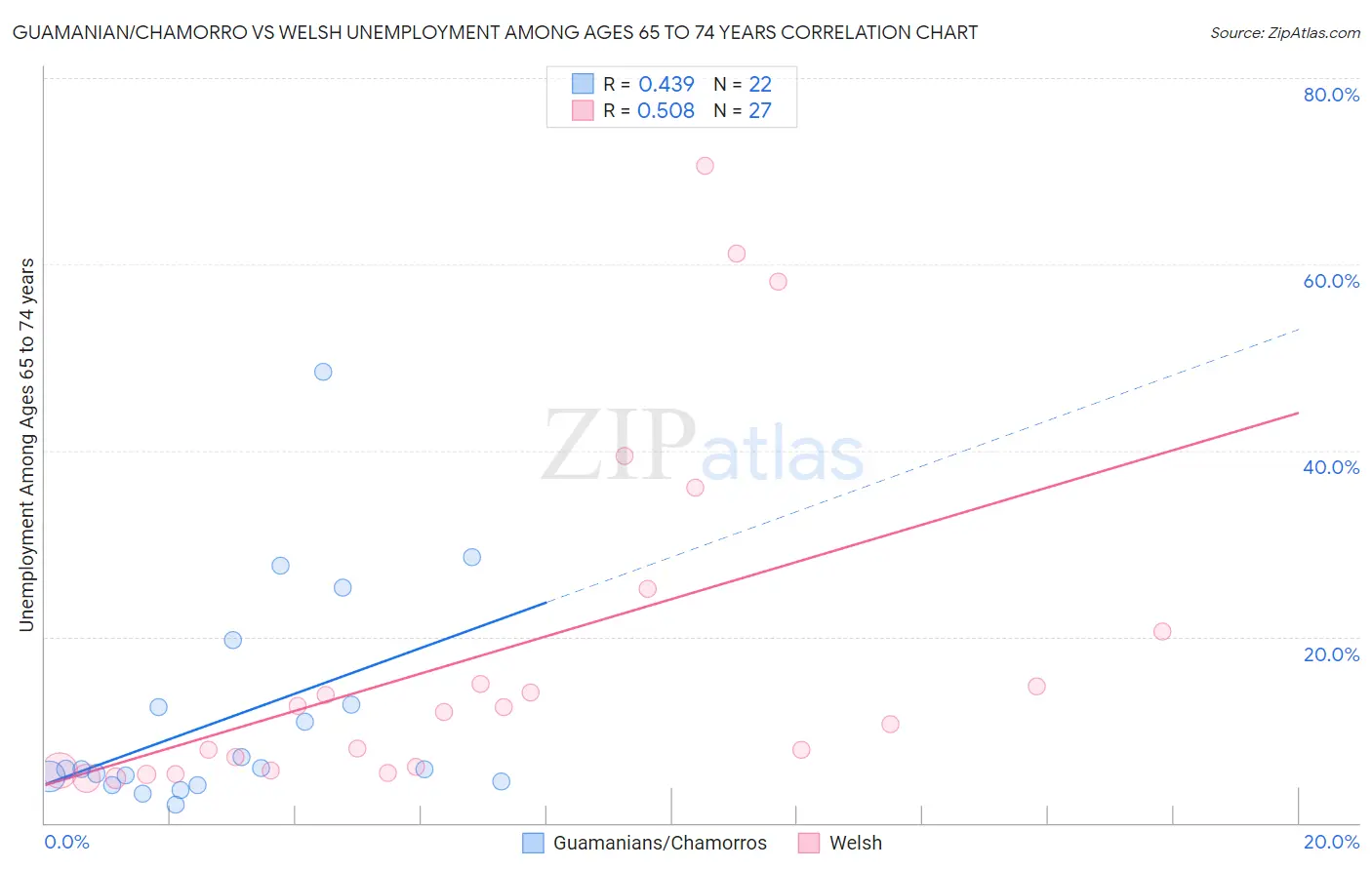 Guamanian/Chamorro vs Welsh Unemployment Among Ages 65 to 74 years
