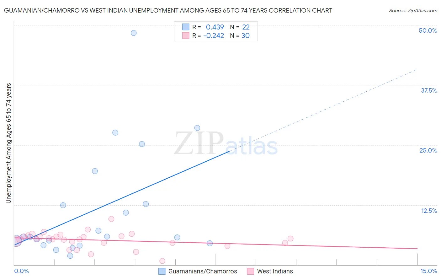 Guamanian/Chamorro vs West Indian Unemployment Among Ages 65 to 74 years