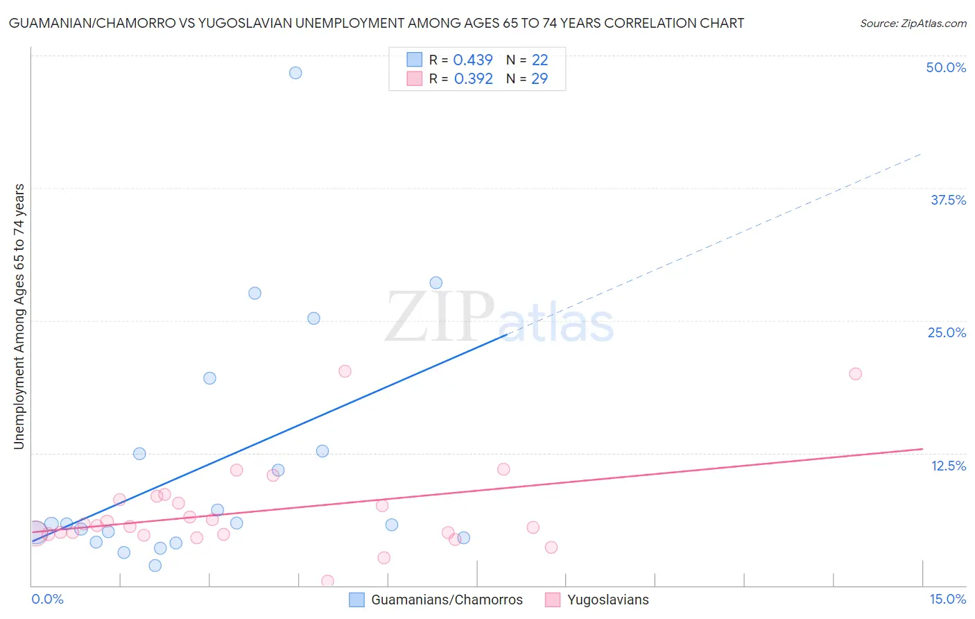 Guamanian/Chamorro vs Yugoslavian Unemployment Among Ages 65 to 74 years