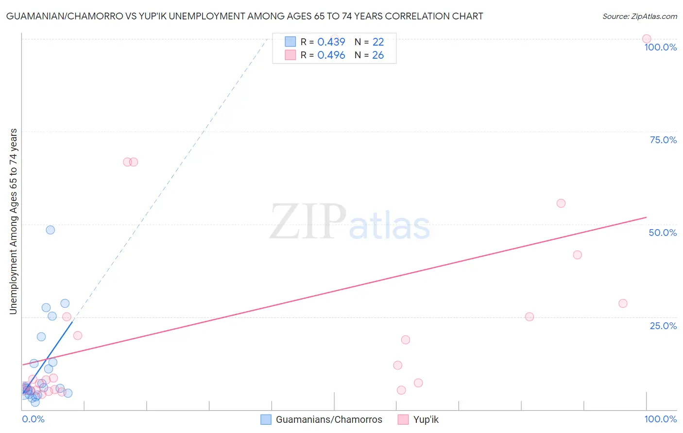 Guamanian/Chamorro vs Yup'ik Unemployment Among Ages 65 to 74 years