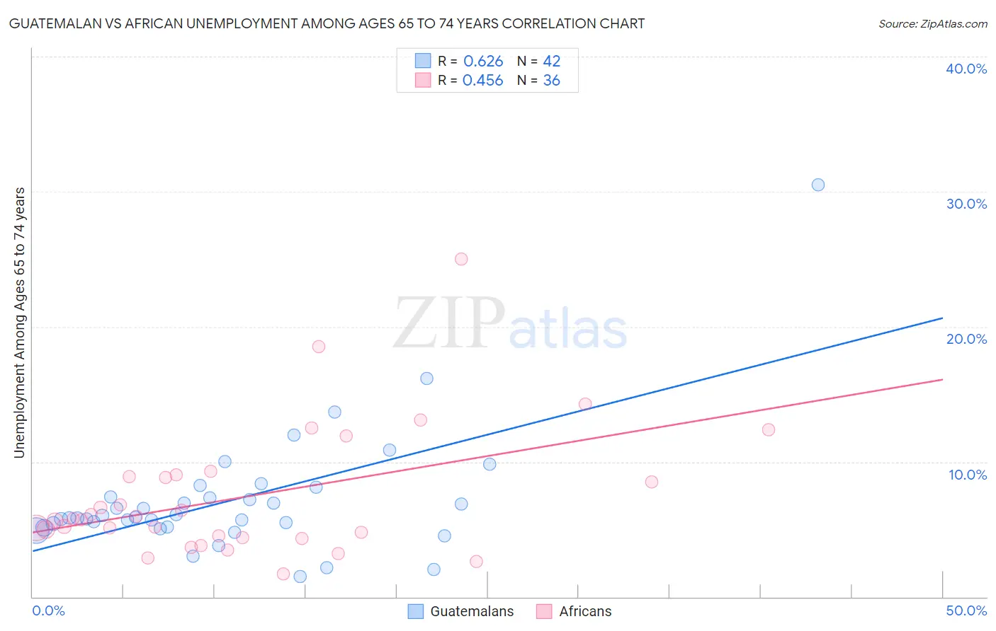 Guatemalan vs African Unemployment Among Ages 65 to 74 years