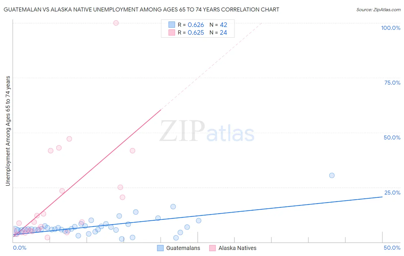 Guatemalan vs Alaska Native Unemployment Among Ages 65 to 74 years