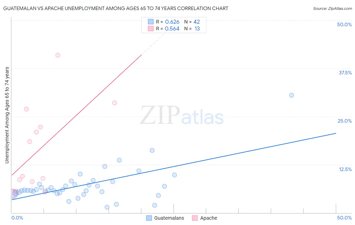 Guatemalan vs Apache Unemployment Among Ages 65 to 74 years