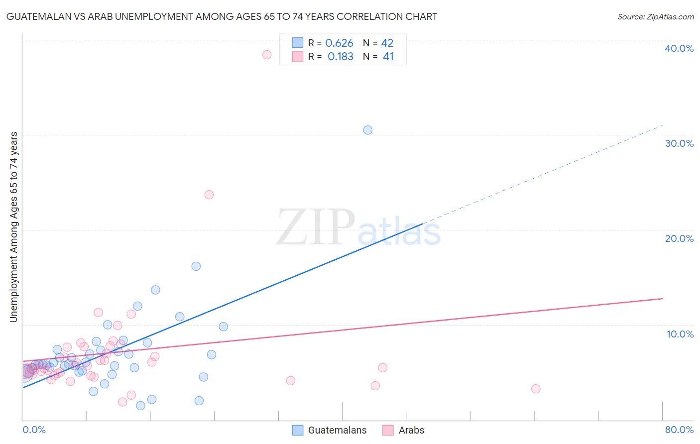 Guatemalan vs Arab Unemployment Among Ages 65 to 74 years