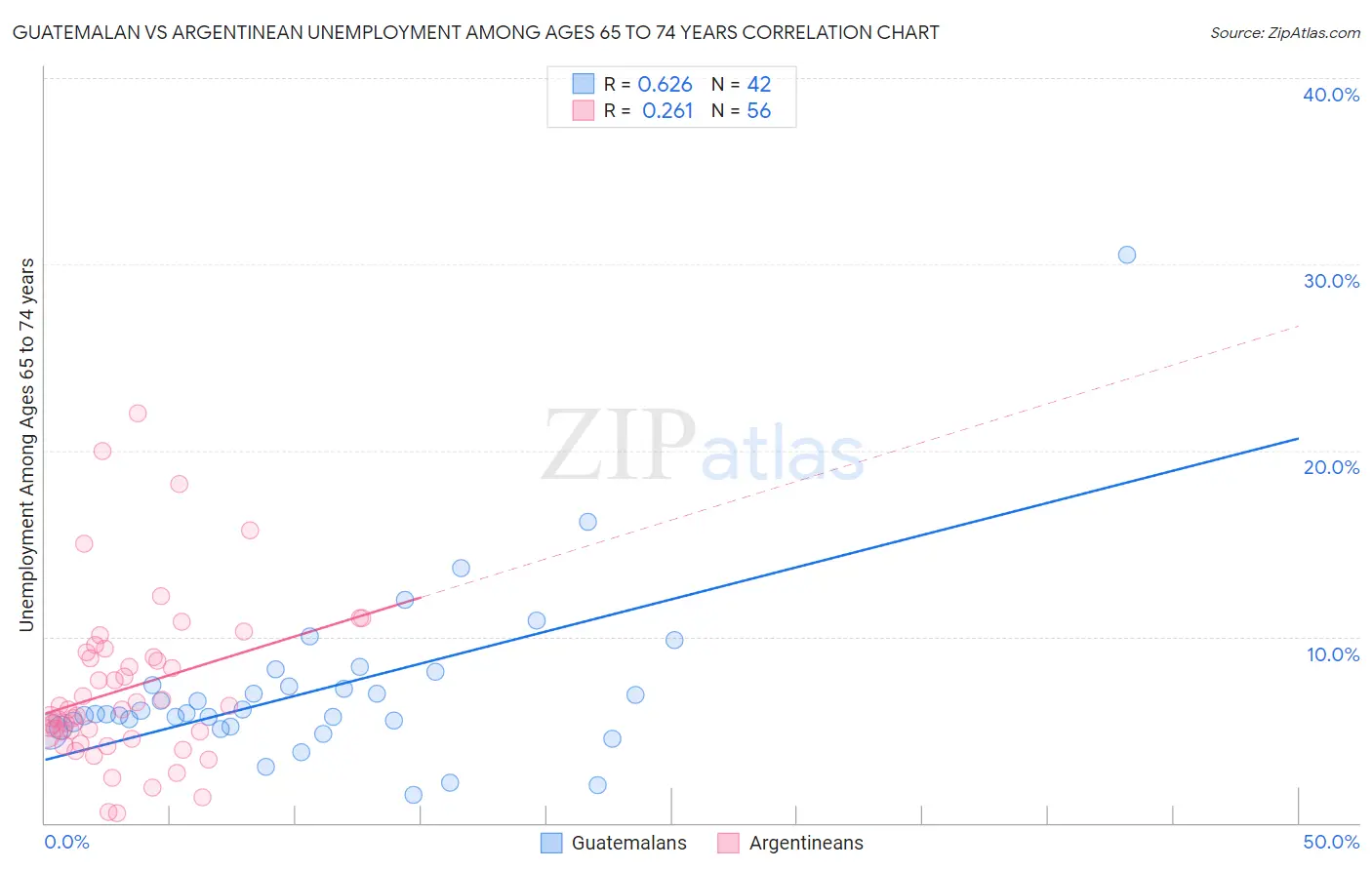 Guatemalan vs Argentinean Unemployment Among Ages 65 to 74 years