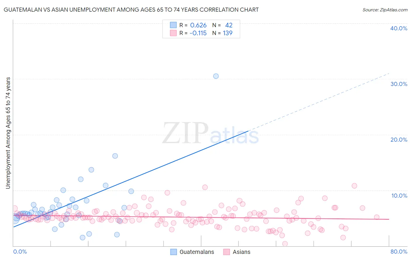 Guatemalan vs Asian Unemployment Among Ages 65 to 74 years