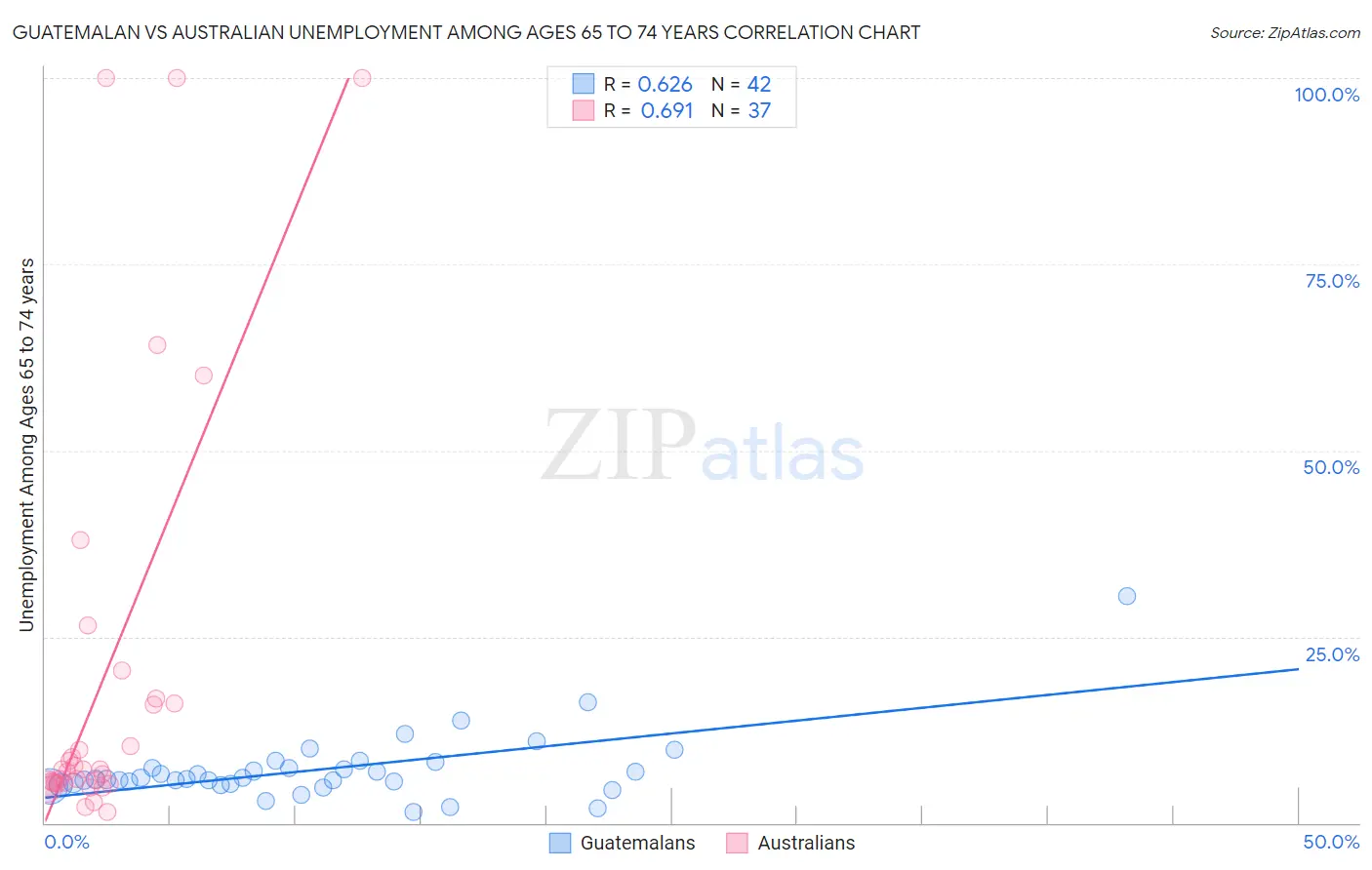 Guatemalan vs Australian Unemployment Among Ages 65 to 74 years