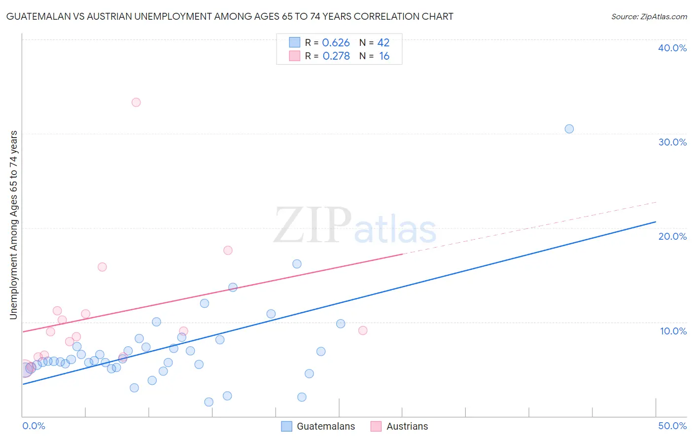 Guatemalan vs Austrian Unemployment Among Ages 65 to 74 years