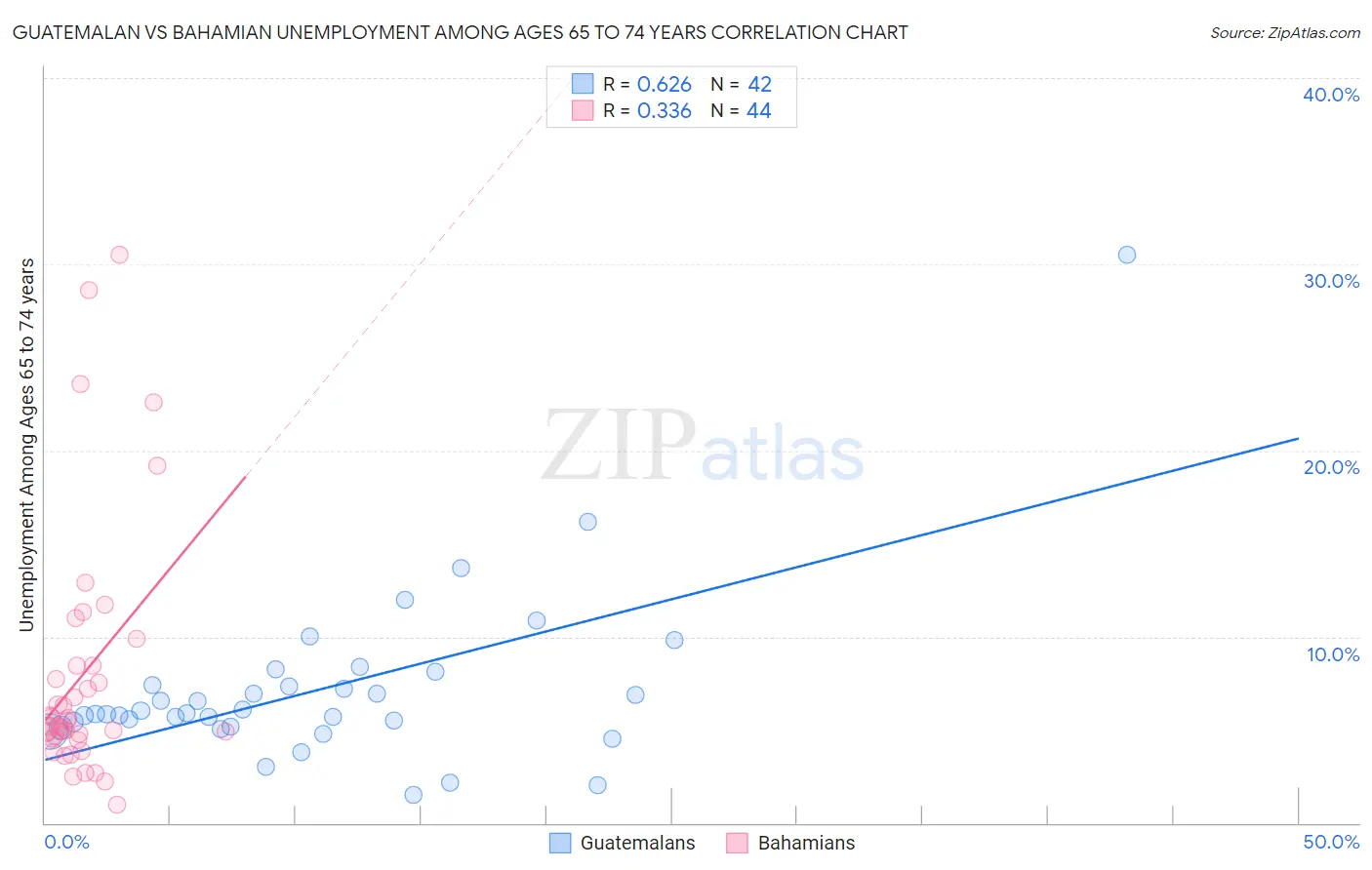 Guatemalan vs Bahamian Unemployment Among Ages 65 to 74 years