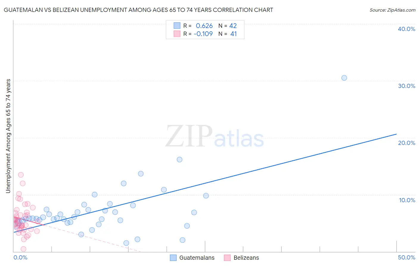 Guatemalan vs Belizean Unemployment Among Ages 65 to 74 years