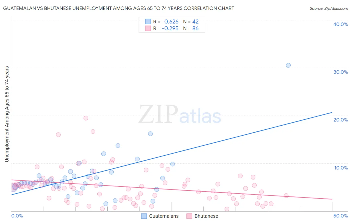 Guatemalan vs Bhutanese Unemployment Among Ages 65 to 74 years