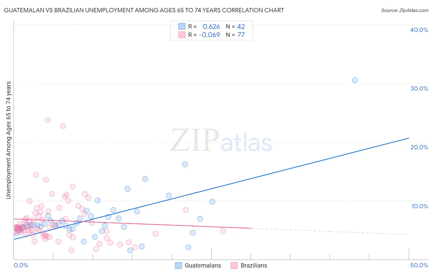 Guatemalan vs Brazilian Unemployment Among Ages 65 to 74 years