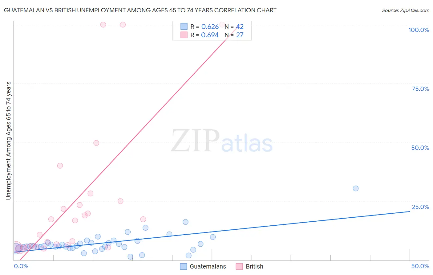 Guatemalan vs British Unemployment Among Ages 65 to 74 years