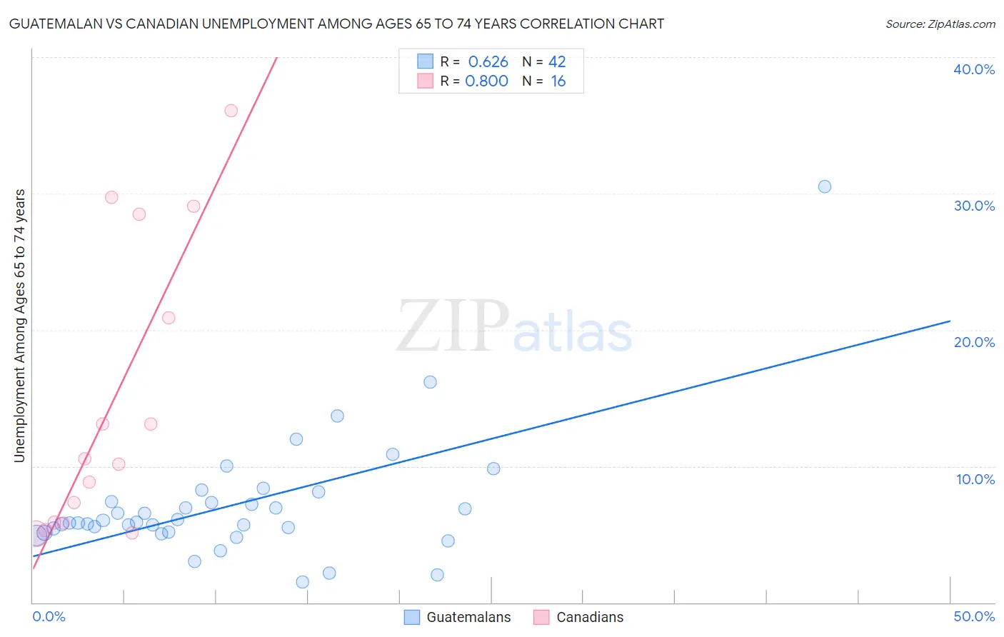 Guatemalan vs Canadian Unemployment Among Ages 65 to 74 years
