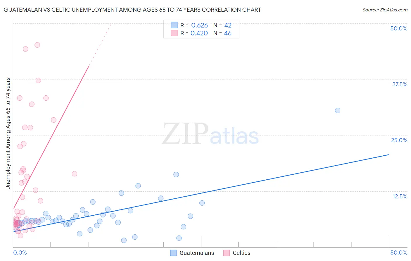 Guatemalan vs Celtic Unemployment Among Ages 65 to 74 years